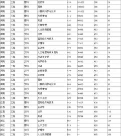 吉首大学2016年录取分数线，吉首大学2016年录取分数线高吗