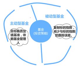 被动型基金，被动型基金和主动型基金有什么区别