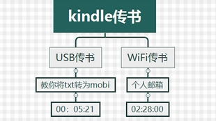 kindle传书