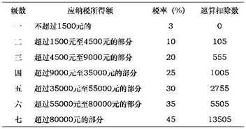 工资薪金所得包括哪些，工资薪金所得包括哪些收入