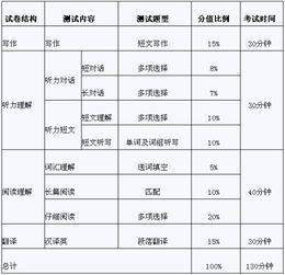 多长时间英语，多长时间英语怎么提问