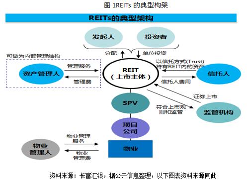 reits基金，reits基金怎么购买