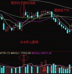 上影线，上影线和下影线图解