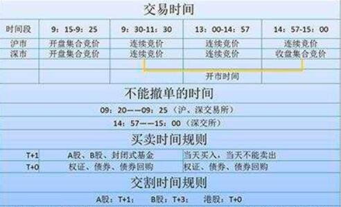 股市时间是几点到几点，股票每天几点开盘几点收盘