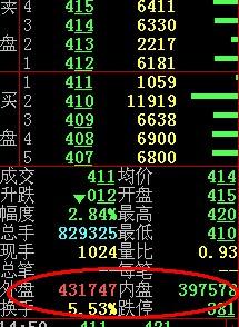 外盘内盘，外盘内盘代表什么