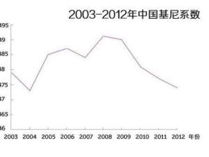 基尼系数是什么意思，世界基尼系数是什么意思