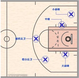 篮球队员5个站位位置图，篮球队员5个站位位置图全场图片