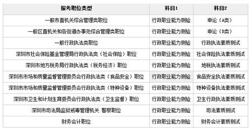 考公务员的科目有哪些，公务员科目