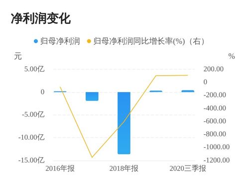 女朋友让我去南宁做融资,说投资7万一个月可以赚2万左右是传销吗?_百 