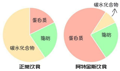 碳水化合物的食物有哪些，低碳水化合物的食物有哪些