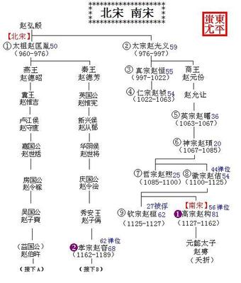 宋朝的皇帝顺序表
