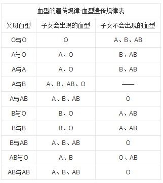 亲子血型关系图，亲子血型关系图表