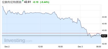 布伦特原油，布伦特原油价格实时