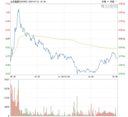 山东高速股票，山东高速股票分红