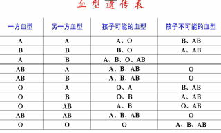 什么血型和什么血型不能生孩子