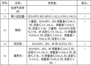 气体成分分析，气体分析仪