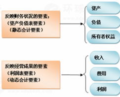 会计的六大要素，会计的六大要素和三大报表