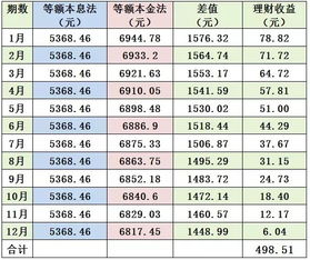 等额本息什么时候提前还款划算，等额本息提前还款计算器明细表