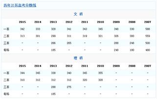 江苏省历年高考分数线，江苏省历年高考分数线及总分数
