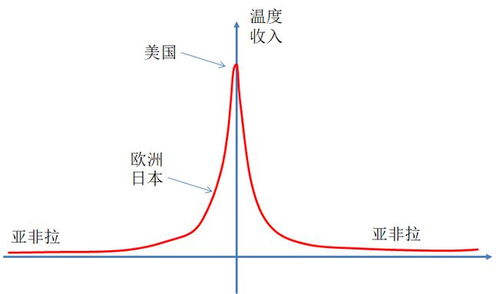 美国温度，美国温度华氏还是摄氏?