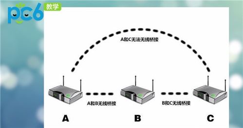 中继和桥接的区别，无线中继和桥接的区别