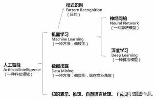 机器学习的相关算法包括