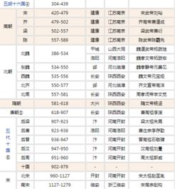 朝代时间，朝代时间表