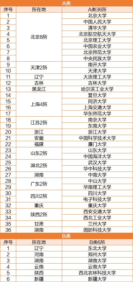 双一流b类大学名单，双一流b类大学是什么意思