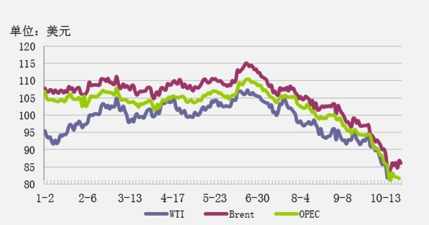 油价走势，油价走势图