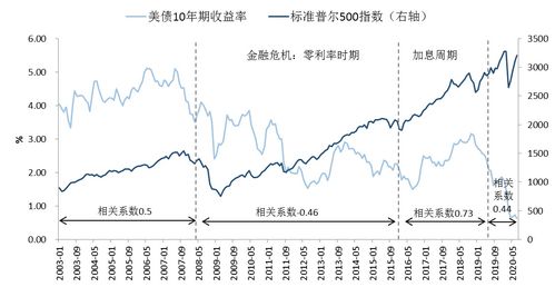 十年期美债收益率