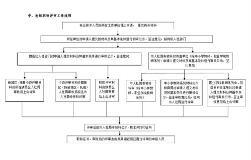 评职称流程，职称评定条件及流程