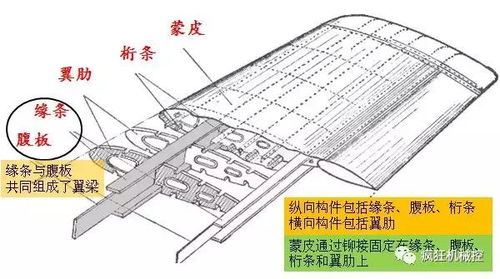 机翼原理，机翼原理叫什么