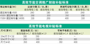 家电节能补贴流程，家电节能补贴流程图片