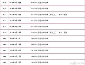 考研国家线时间，2022考研国家线时间