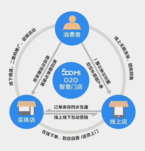 什么是O2O商业模式