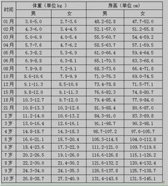 体重与身高的标准比例，儿童身高体重标准表