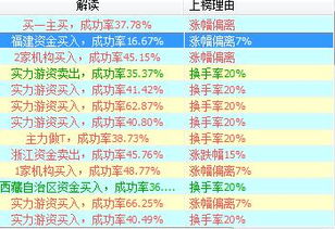 龙虎榜条件，换手率龙虎榜条件