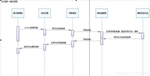 rpc框架，rpc框架和http请求区别