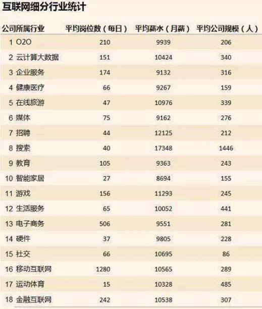 做哪些工作工资会比较高?