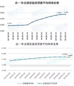 首套房贷款利率是多少