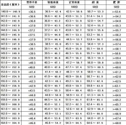 女生身高体重