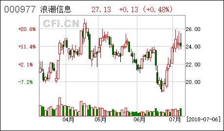 浪潮信息股票，浪潮信息股票股吧