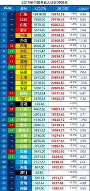2015全国gdp省份排名