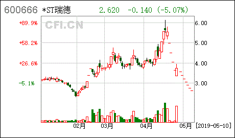 st瑞德会有退市风险吗