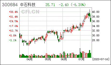 中石科技技术含量高吗
