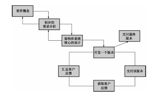 架构设计师，架构师