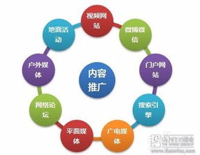 怎样快速推广，如何在互联网上做推广