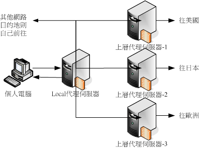 代理伺服器，伺服科技有限公司