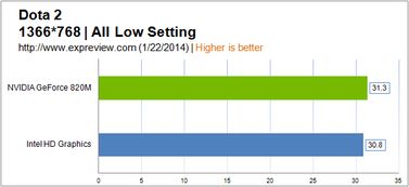 核显和独显、集成显卡的区别是什么?