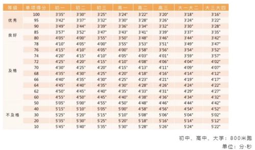 1000米成绩多少合格?
